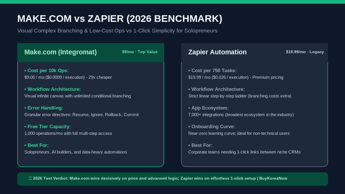 Make.com vs Zapier (2026): The Honest Cost & Limits Comparison (Why Solopreneurs Are Switching)